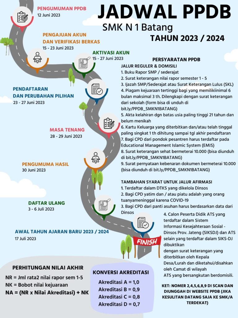 Informasi PPDB SMK Negeri 1 Batang Tahun Pelajaran 2023 / 2024 – SMK ...